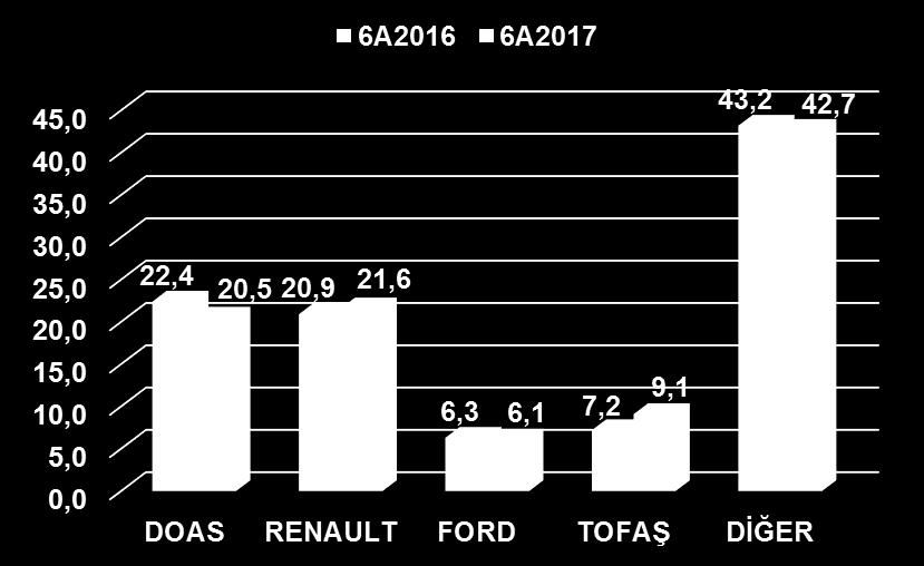 - Doğuş Otomotiv markalarından satışlarda en yüksek paya VW sahip olup, VW içinde kendi segmentinde en yüksek paya sahip modeller: Polo A0/HB 14,9% (3.