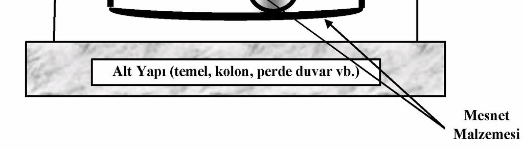 9 : Sürtünmeli Sarkaç Sistemin Kesiti, (FPS) Sürtünmeli sarkaç sistemin uygulandığı yapı, deprem hareketine karşı küçük genlikli sarkaç hareketi ile tepki verebilmektedir.