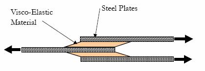 Viskoelastik Malzeme Çelik Levhalar Şekil 4.
