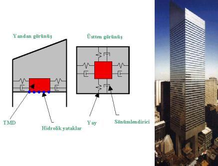 Ayarlı kütle sönümleyiciler yapının 58. katında iki ayrı köşeye yerleştirilmişlerdir. TMD, ayrıca binanın taşıyıcı sisteminden dolayı oluşan burulma etkisini de yok etmek amacıyla kullanılmıştır.