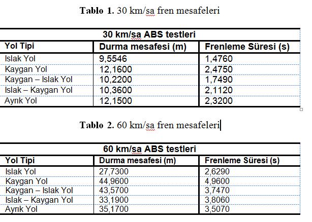 ( ωfr ωfl ) Re r = (2) l f cosδ Denklem (2) de l f, δ, ω fr,ω fl, sırasıyla ön iz genişliği, direksiyon açısı, ön ve arka tekerlek hızlarını ifade etmektedir.