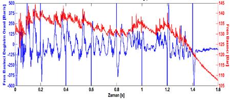 ÖLÇÜM CİHAZLARININ KALİBRASYON DEĞERLERİNİN VE TEST SONUÇLARININ DOĞRULANMASI Bu test aracı ile 55 km/sa hızda iken ABS aktif hale gelebilecek şekilde fren pedalına basılarak frenleme başlatılmış,