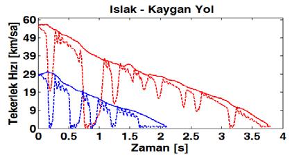 Şekil 21 de görüldüğü gibi düşük taşıt hızlarında yapılan aktif ABS li frenlemelerde tekerlek birçok kez kilitlenmiştir.