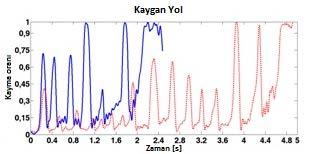 6.3. Kayma oranı sonuçları Kayma oranı denklem (1) kullanılarak elde edilmiştir. Vx ωre S = (1) Vx Denklem (1) de V x taşıt hızını ve ωr e de tekerleğin çizgisel hızını göstermektedir.