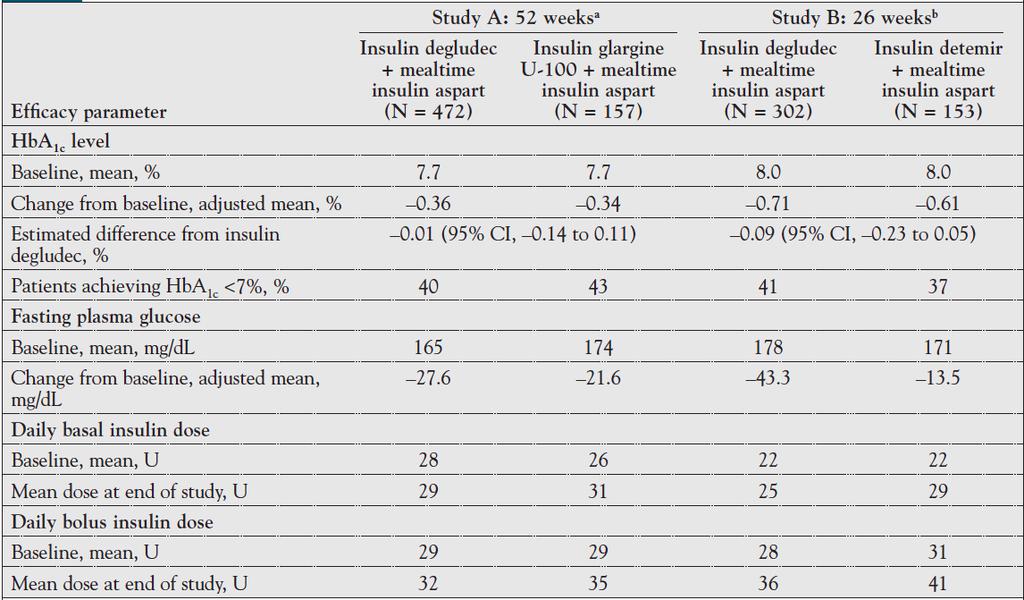 BEGIN Trial Program Study A ve Study B: Tip 1 diyabette öğün öncesi aspart ile degludeg vs.