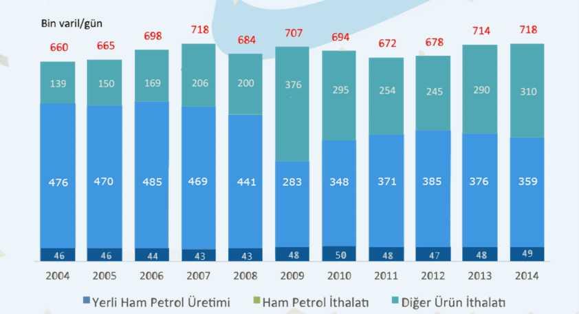 Türkiye nin Petrol Tüketimi &