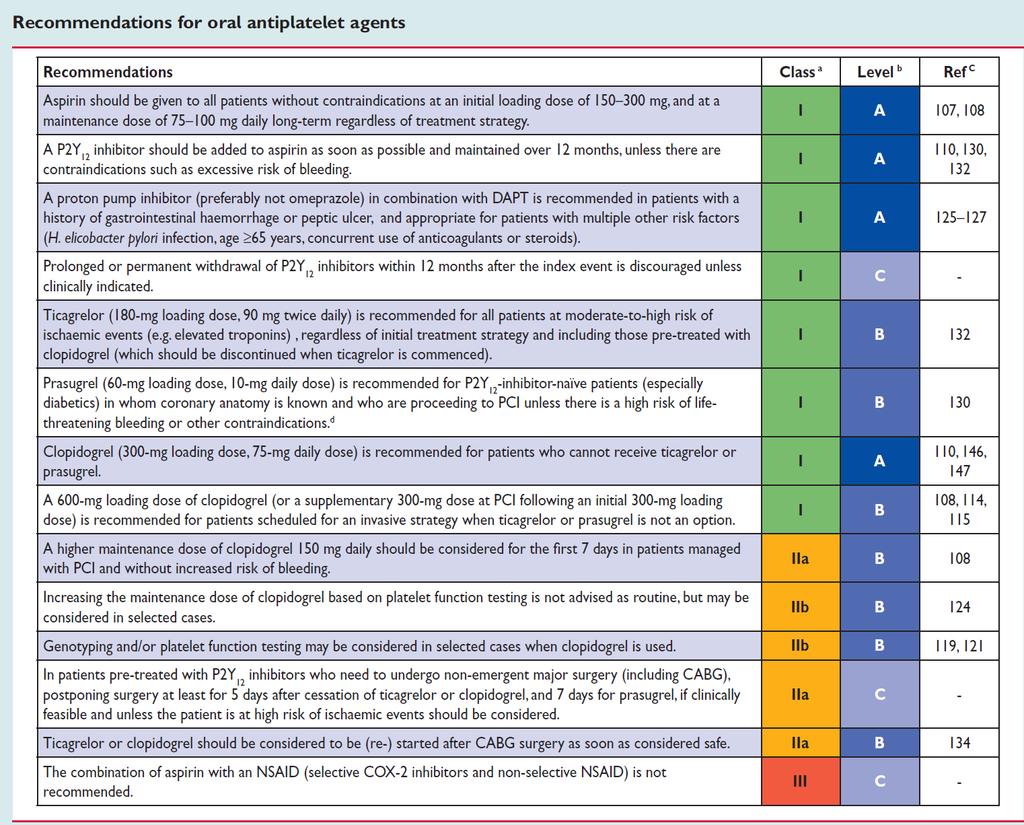 2011 Değiştirilmiş öneri : - Klopidogrel (300 mg yükleme, 75 mg/gün idame) ticagrelor veya prasugrel verilemeyen hastalarda kullanılmalıdır (sınıf I-A) - Klopidogrel 600 mg yükleme (veya 300 mg