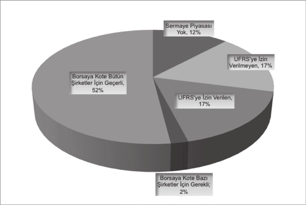 Grafik-1. UFRS Uygulama Düzeyi ile İlgili Genel Bilgiler (Kaynak: www.iasplus.