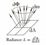 Işıma ve Yansıma (Radiance & Reflectance) Işıma: Bir kaynak alanı A dan θ