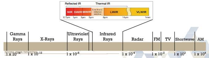 Elektromanyetik Spektrum Kızılötesi (Infrared - IR): 700 nm 1 mm Yakın kızılötesi (Near Infrared - NIR): (700 1000 nm) Kısa dalgaboyu