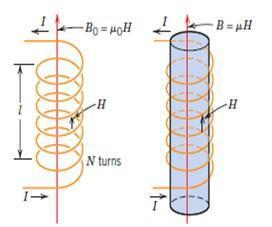 Manyetik alan ve akı İçinden elektrik akımı geçen bir iletkenin çevresinde manyetik alan (H) doğar.