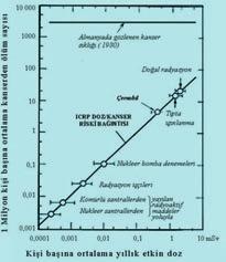 fiekil 18: Almanyada halk n, radyasyonla u raflanalar n y ll k dozlar n n, Japonyada oluflan dozlarla ve bunlar do uran dozh zlar yla karfl laflt r lmas (Sauermann, Jülich 1989) fiekil 17: Çeflitli