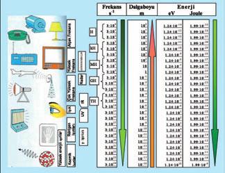 Tehlike? ON VE SA LIK R SK? fiekil 1: Çeflitli fl nlar n frekans, dalga boyu ve enerjilerine göre yay l m (spektrumu).