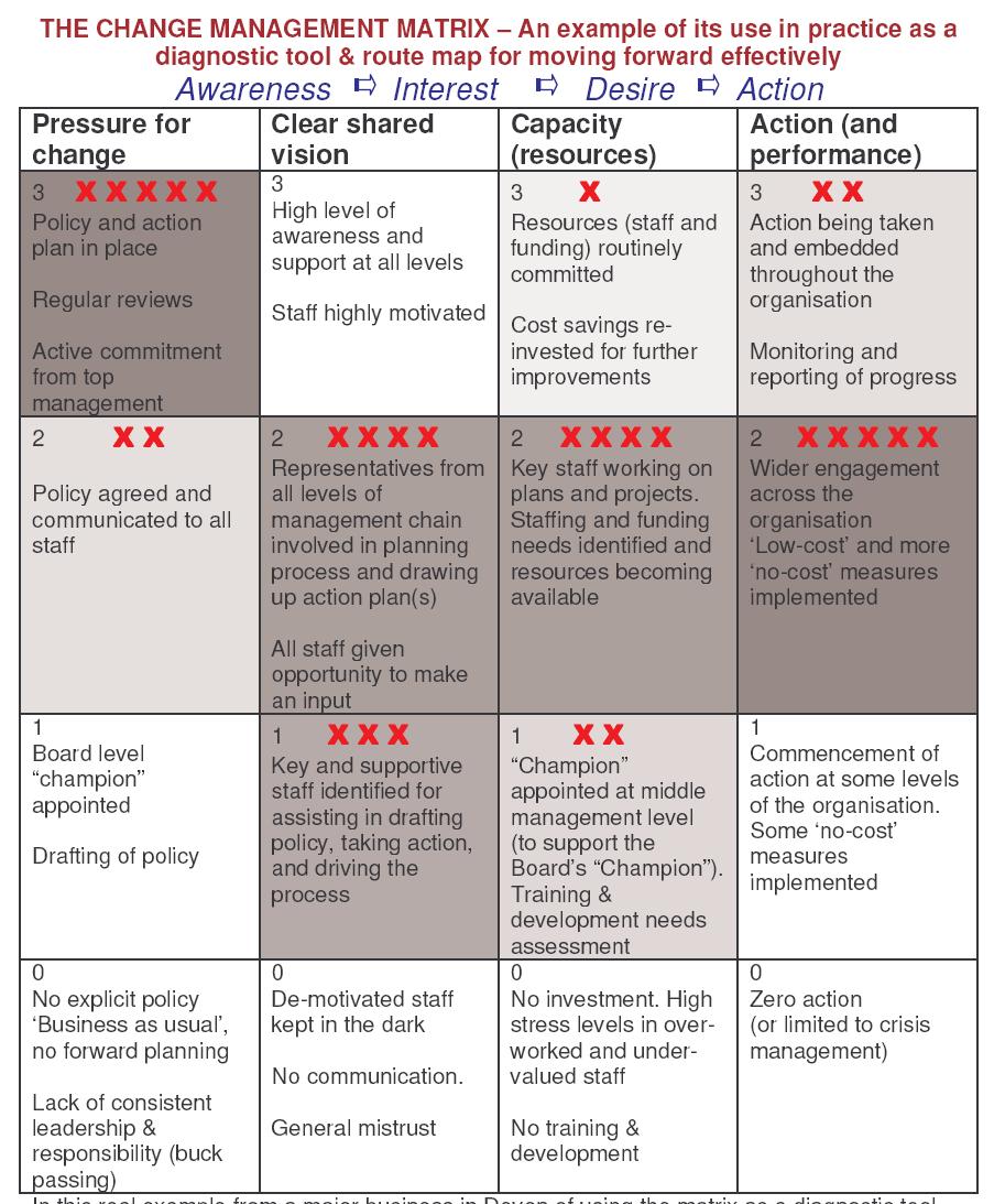 Change Management Matrix Değişim