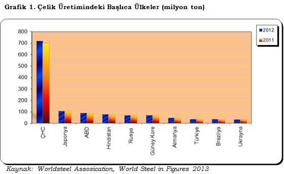 Dünya Üretimi Dünya ham çelik üretimi 2012 yılında 1,54 milyar ton olarak gerçekleşmiş ve bir önceki yıla göre %0,7 oranında artış kaydetmiştir.