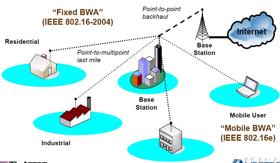 WiMAX Genel Yapısı (BS) Yerleşimler (SS) Baz istasyonu (SS) (SS) Baz