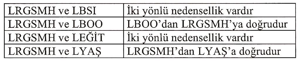 elde edilen hata düzeltme terimini de açık olarak içerecek şekilde VECM oluşturmaktır (denklem 3 ve 4).