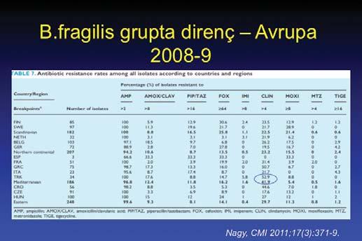 Klindamisinin %10 lardan başlayıp böyle 30 lara kadar çıktığını görüyoruz direncin, 2000 li yılların başında. Metronidazolde pek bariz bir direnç yok.