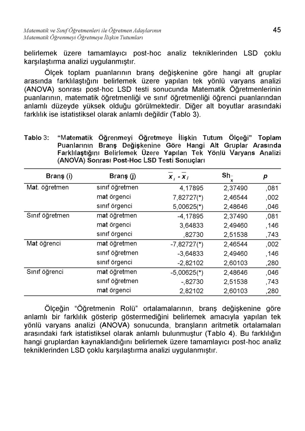 Matematik ve Sınıf Öğretmenleri ile Öğretmen Adaylarının Matematik Öğrenmeyi Öğretmeye İlişkin Tutumları 45 belirlemek üzere tamamlayıcı post-hoc analiz tekniklerinden LSD çoklu karşılaştırma analizi