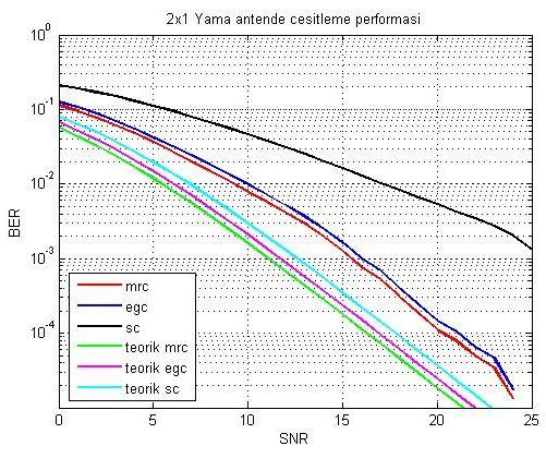 72 yaklaşımlar sonucunda 2x1 anten dizisi için elde edilen BER performansı aşağıda görülmektedir.