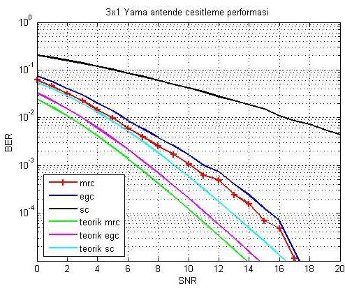 73 Şekil 6.4. 3x1 yama antende Mod-0 da BER in SNR karşı değişimi Şekil 6.5.