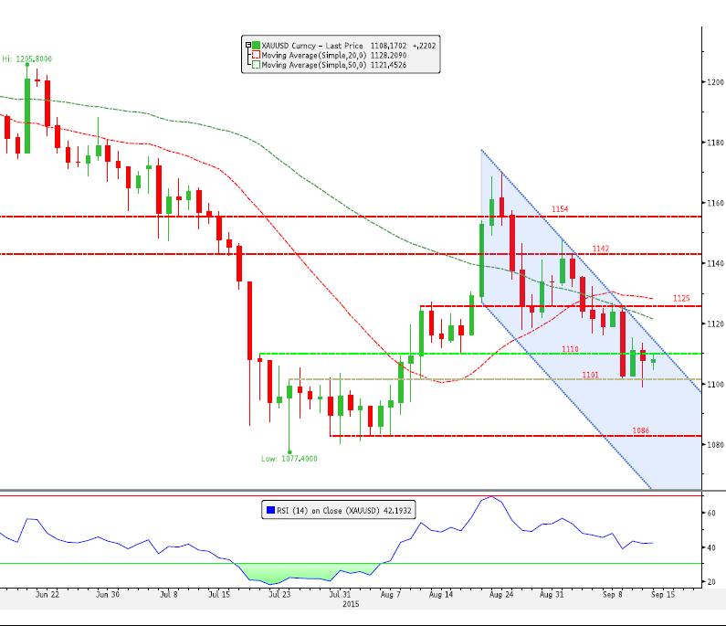 XAU/USD: 1110 u Geçmekte Zorlanıyor!