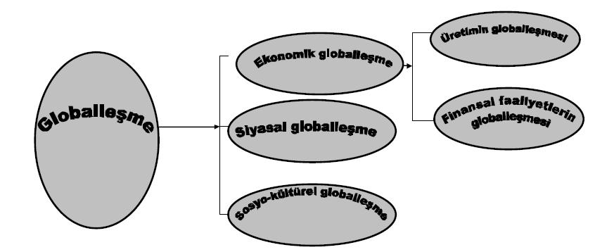 Şekil 9. Globalleşme ve Globalleşmenin Boyutları Kaynak: Aktan ve Şen, 2001, s.