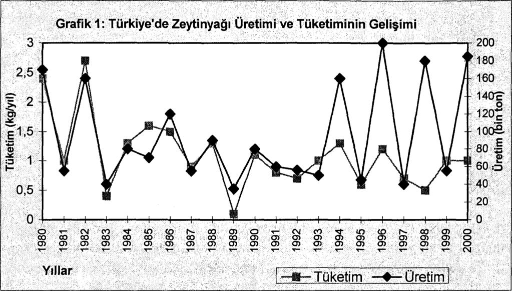 tüketimi 1998 ve 1999 yıllan ortalaması 0.6 kg a kadar düşmüş ve 2000 yılında 1 kg a yükselmiştir.