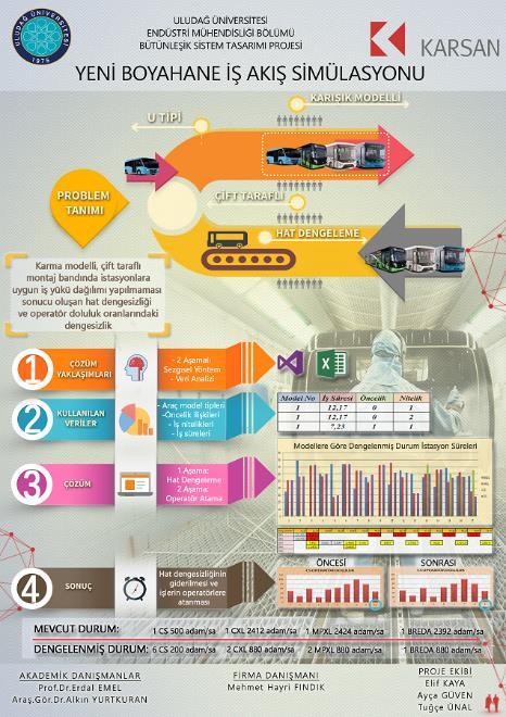 Hem modelin hem de algoritmanın çıktılarının amacı her iki ürün tipi için de çevrim süresini minimize etmektir. KARSAN Prof.Dr.