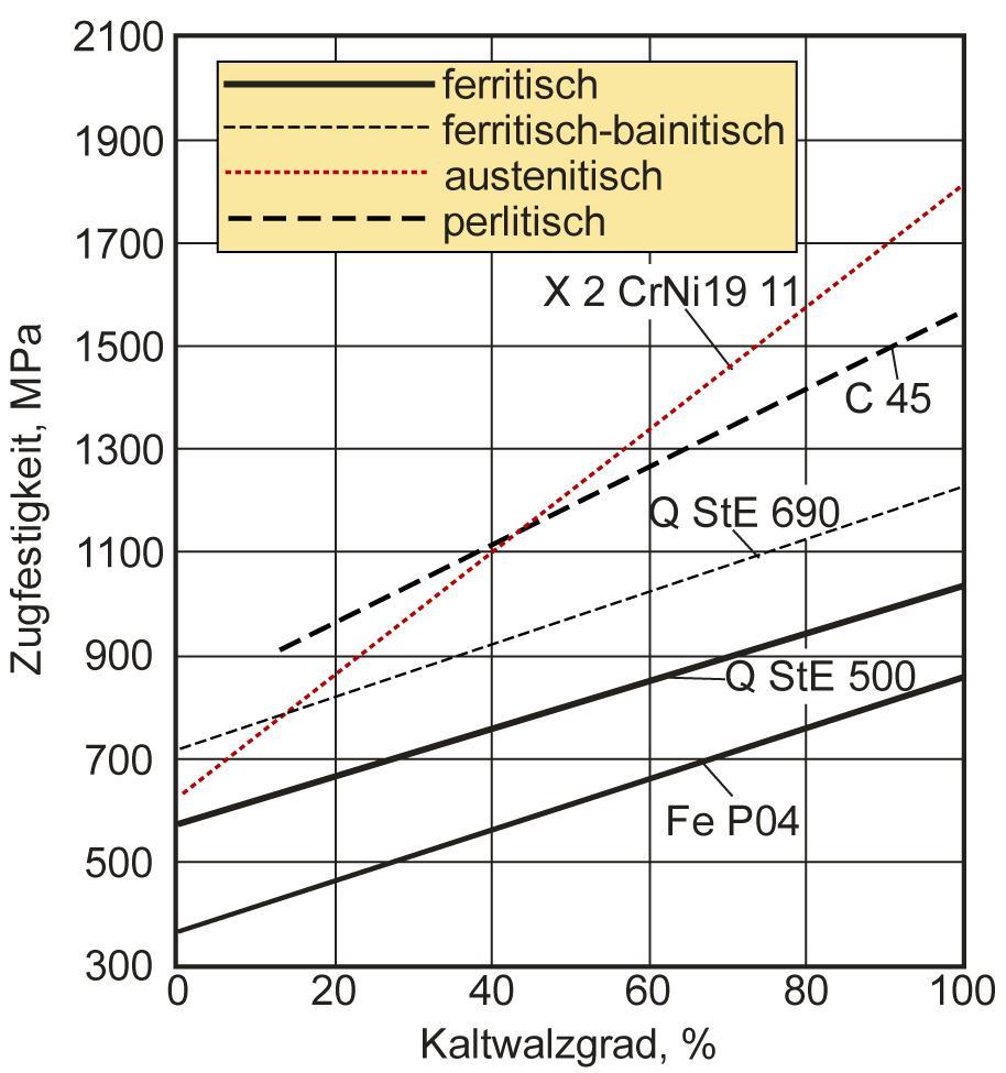 Çekme mukavemeti, MPa Ferritik Ferritik-beynitik Östenitik Perlitik Soğuk haddelemede