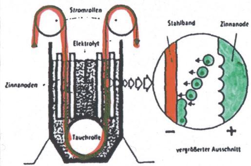 Akım merdaneleri Çelik sac Çinko anot Elektrolit Çinko