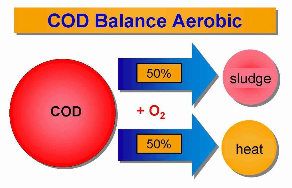 Figure Comparison of the COD balance during anaerobic
