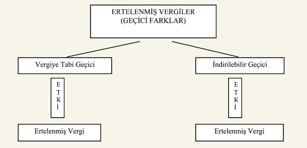 şekil 2: Geçici Farkların Çeşitleri Vergilendirilebilir geçici farklar olarak da anılan izleyen dönem/dönemlerde vergiye tabi geçici farklardan, muhasebe karının vergiye tabi kardan fazla olması ve