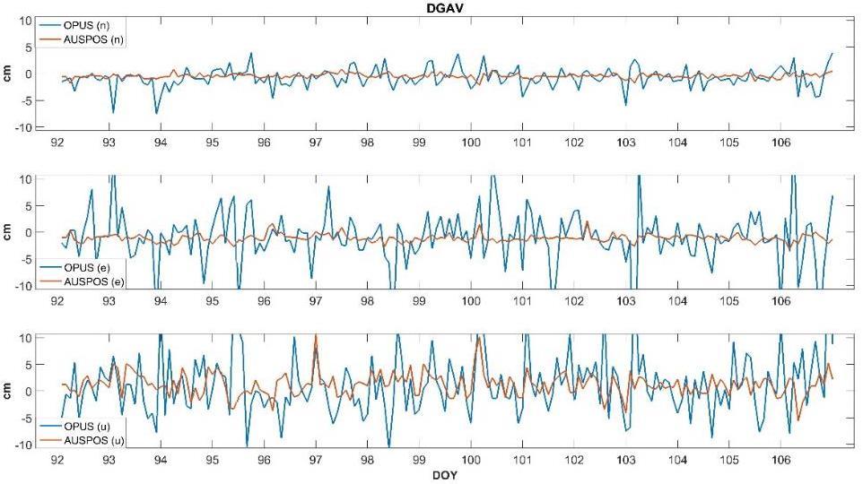 OPUS VE AUSPOS WEB-TABANLI GPS DEĞERLENDİRME SERVİSLERİNİN FARKLI GÖZLEM SÜRELERİ İÇİN DOĞRULUK PERFORMANSLARININ İNCELENMESİ Şekil 15.