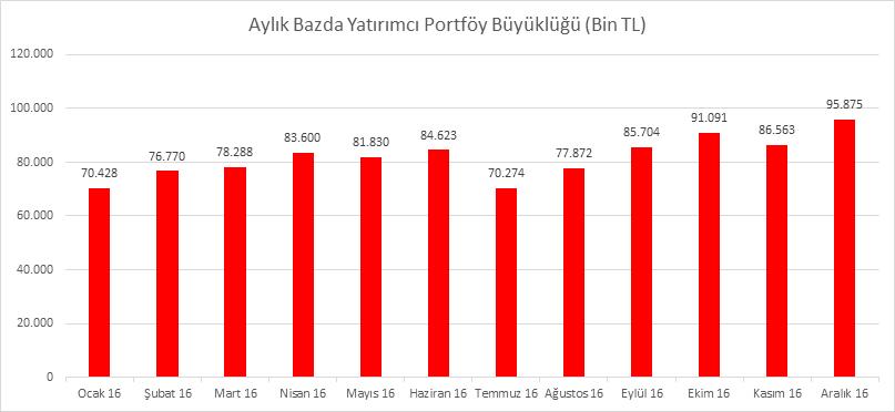 2.4. Yatırımcı Portföy Büyüklüğü 2016 yılı sonu itibariyle kurumumuzda hesabı bulunan yatırımcıların portföy büyüklüğü 70,849 milyon TL den 95,875 milyon TL ye ulaşmıştır.