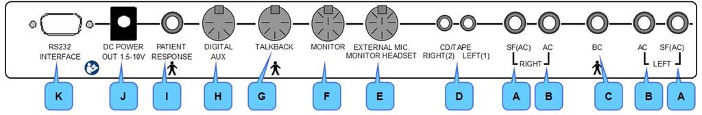 5 Cihazı çalıştırma Gri: Operatör monitör kulaklığı A. SA (Hİ), sağ ve sol B. AC C. BC D. CD/Kaset E. Harici mikrofon/görüntüleme kulaklığı F. Görüntüle G. Talk back H. Dijital aux. I. Hasta yanıtı J.