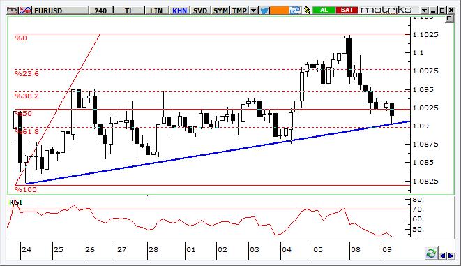 EUR/USD Teknik Analizi Paritede, 1,10 civarında gelen kâr satışları sonrasında 1,09 kısa vadeli ana trend desteğine geri çekilme yaşandı.