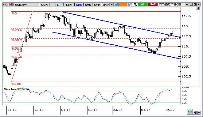 USD/JPY Teknik Analizi USD/JPY de grafikte de görüldüğü gibi gevşeme trendinin direnci kırılıyor. 115 ve üzerine yönelim görebiliriz.