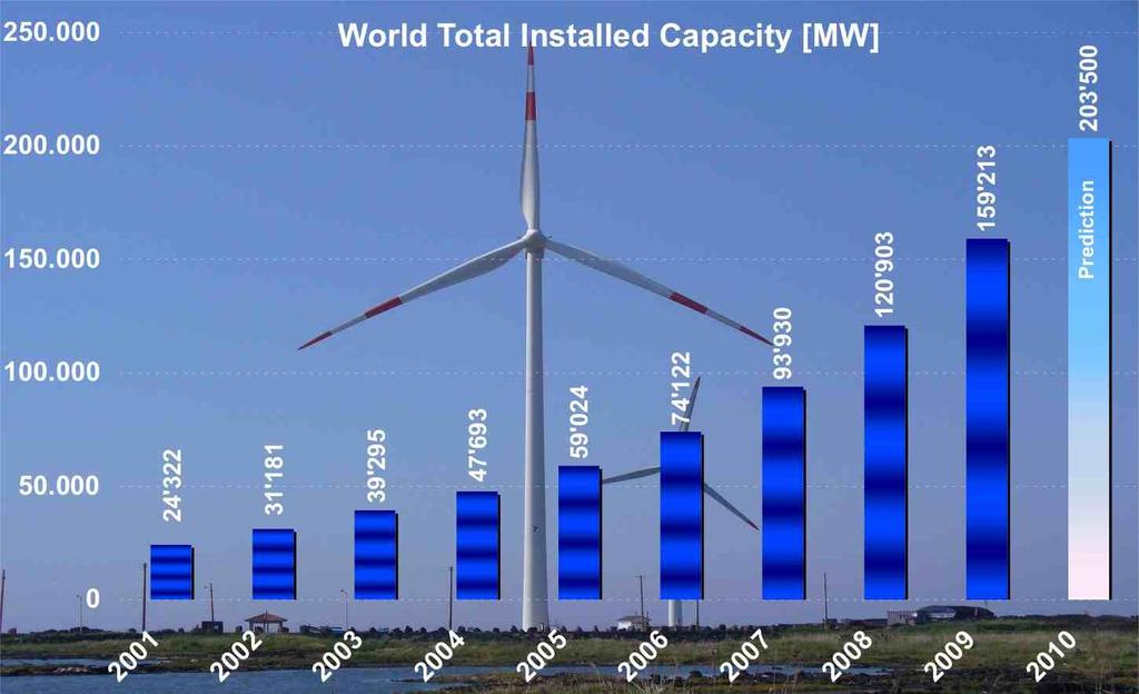 BÖLÜM 1 GĠRĠġ 1.1 Rüzgâr Enerjisinin GeliĢimi Günümüzde, CO 2 emisyonu ve küresel ısınmaya olan kakıları konusunda aran bilinçlenme emiz ve sürdürülebilir enerji alanında ciddi bir alep oluşurmakadır.