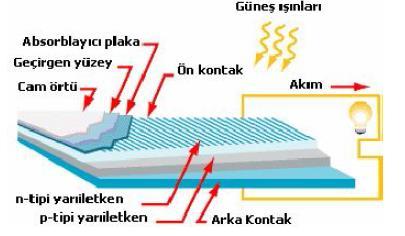 Şekil 2.9. Fotovoltaik pilin yapısı [28]. Bir güneş pilinin iç yapısı Şekil 2.