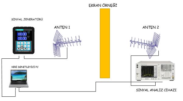 Ölçme tekniğinde amaç örnek malzemenin elektromanyetik alanı ne miktarda soğurduğunun (ekranlama kabiliyeti) tespit edilmesine yöneliktir.