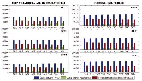 Güneş Enerjisi Kazancı ve Yıllık Isıtma Enerjisi İhtiyaçları Resim 9.