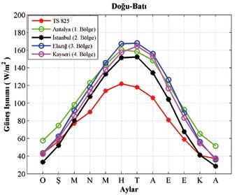 170 METU JFA 2013/2 UFUK TEOMAN AKSOY ve BETÜL BEKTAŞ EKİCİ Resim 6. Kuzey yönü için hesaplanan güneş ışınımı değerleri ile EK-C de verilen değerlerin karşılaştırılması. Resim 7.