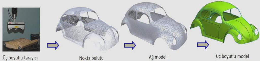 Şekil 4: 3B Geometrik Modelin Oluşturulması[2] Tüm bu işlemler tersine mühendislik programları aracılığıyla yapılabildiği gibi manuel olarak da yapılabilir.