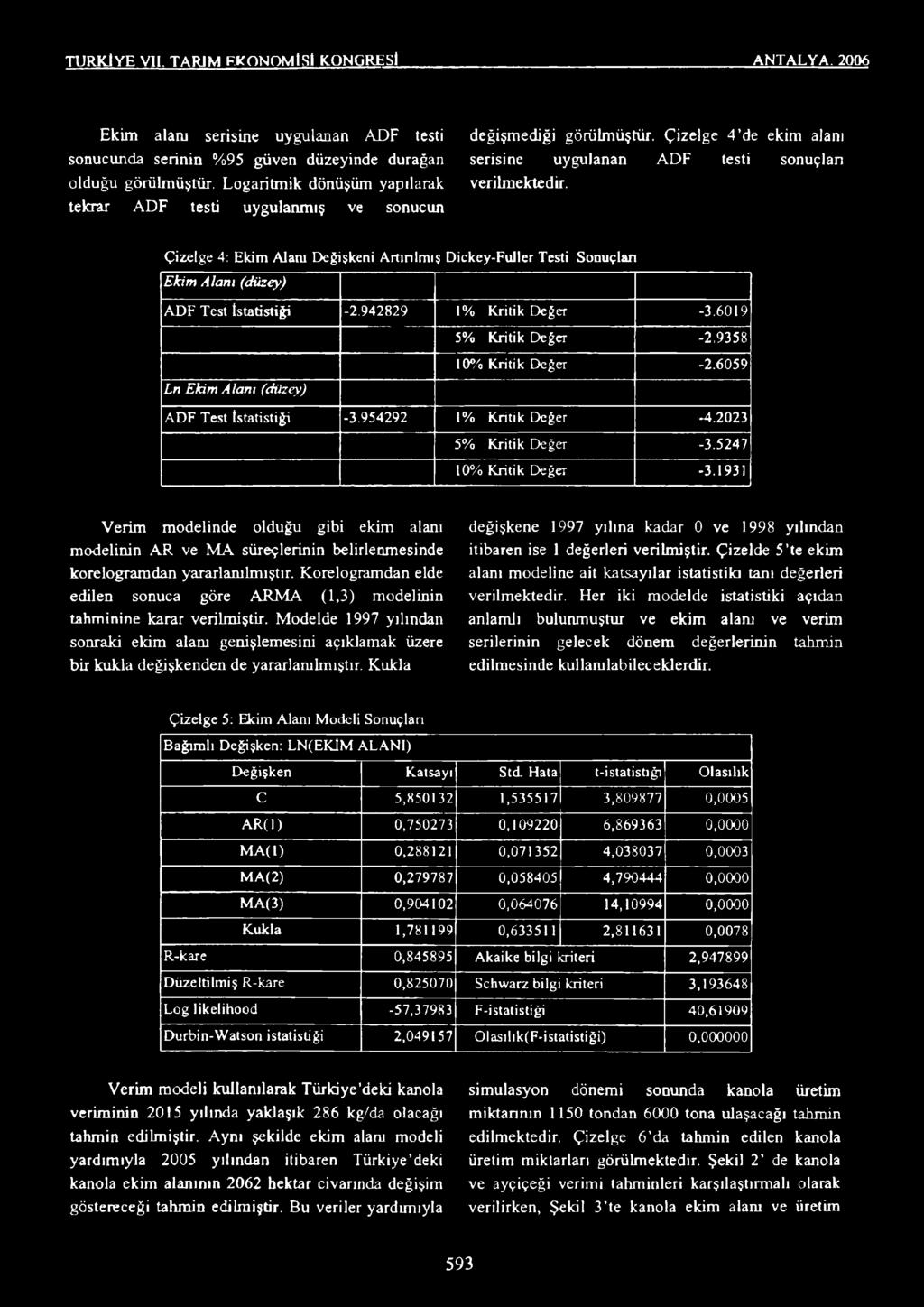 Logaritmik dönüşüm yapılarak verilmektedir, tekrar ADF testi uygulanmış ve sonucun Çizelge 4: Ekim Alanı Değişkeni Artın İmiş Dickey-Ftıller Testi Sonuçlan Ekim Alanı (düzey) ADF Test İstatistiği -2.