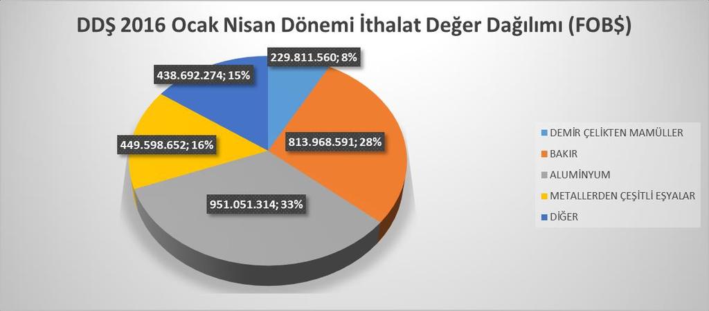 DDŞ 2016 OCAK NİSAN DÖNEMİ İTHALAT DAĞILIMI (FOB $) 2016 Ocak- Nisan Dönemi