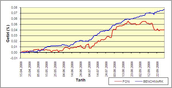 BÖLÜM E: FON PERFORMANSINA ĠLĠġKĠN BĠLGĠLER 2008 yılının üçüncü çeyreğinde fon portföyünün ortalama olarak %81.85 i Devlet Tahvili ve Hazine Bonosuna, %1.27 si Ters Repoya, %7.