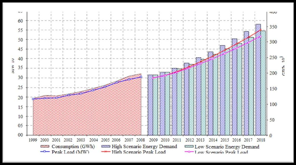 kadar 360.000 GWh a çıkacağı belirtilmektedir. Yine aynı projeksiyonda 2008 yılında 30.000 MW olan puant yük ihtiyacının 2018 yılına kadar 55.