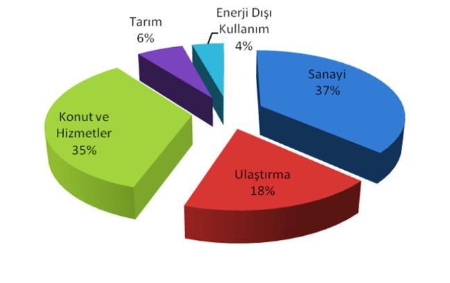 Şekil 3. Türkiye Nihai Enerji Tüketiminin Sektörlere Payları. (2010) [3] Şekil 3 te Türkiye nihai enerji tüketiminin sektörlere payları verilmiştir.