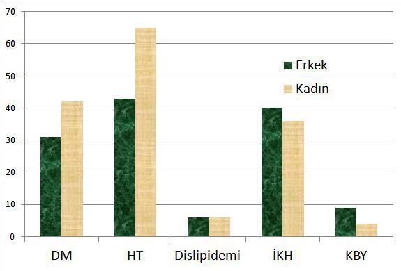 Smyrna Tıp Dergisi 8 Şekil 2. Kadın ve erkeklerde eşlik eden hastalıkların prevalansı. Tablo 2.